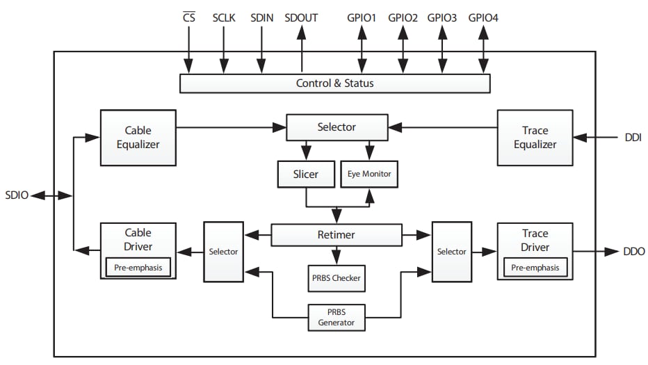 Block Diagram - Semtech GS3590 Configurable Cable Equalizer/Cable Driver